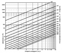 Диаграмма падений давления Канал-Гермик-С