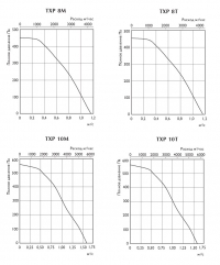 Графики потери давления вентиялторов TXP 8M, TXP 8T, TXP 10M, TXP 10T