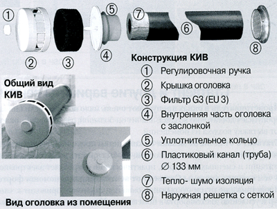 Конструкция клапана инфильтрации воздуха КИВ