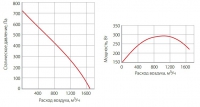 Графики расхода воздуха вентилятора WNK 315/1