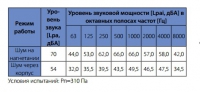 Шумовые характеристики вентилятора WNK 160/1