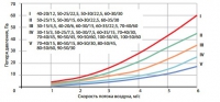 График потери давления воздухонагревателей ELN