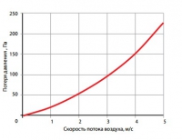 График потери давления воздухоохладителей WLO