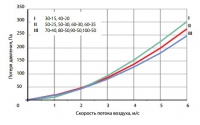 График потери давления фильтров FK