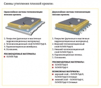 Схемы утепления плоской кровли