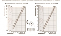 Ориентировочный график падения давления для гибких воздуховодов серии А на изгибах