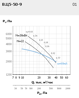 Аэродинамические характеристики ВЦ-5-50-9