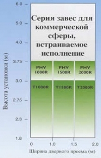 Критерии подбора завес Thermoscreens RECESSED