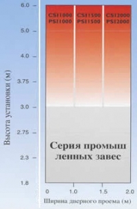 Критерии подбора завес Thermoscreens CSI