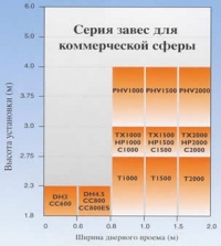 Критерии подбора завес Thermoscreens COMPACT 2