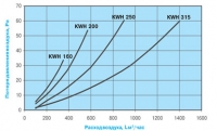 Аэродинамические характеристики водяных воздухонагревателей KWH