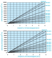 Аэродинамические характеристики водяных воздухонагревателей WH