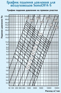 График падения давления для воздуховодов SonoDFA-S