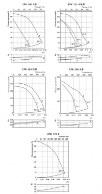 График вентилятора LPK,LPKI