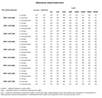 Шумовые характеристики вентиляторов  RFE 140, 146, 160