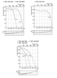 График вентилятора RFE 200, 225, 250