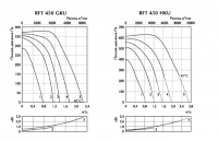 График вентилятора RFE 400, 450
