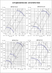 Аэродинамические характеристики ВР 80-70 №№ 2,5-5