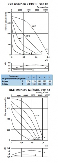Характеристики вентилятора RKB 800х500 k