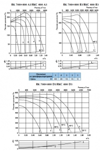 Характеристики вентиляторов RK 700х400