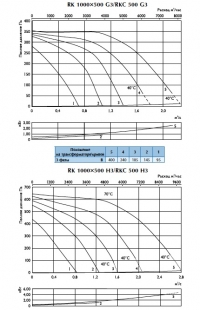 Характеристики вентиляторов RK 1000х500