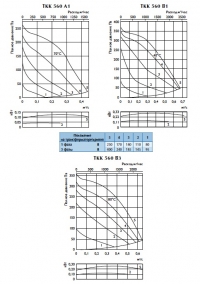 Характеристики вентиляторов TKK 560
