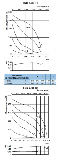 Характеристики вентиляторов TKK 660