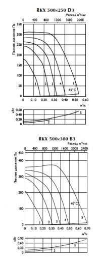 Характеристики вентиляторов RKX 500x250, RKX 500x300