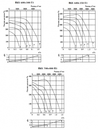 Характеристики вентиляторов RKX 600x300, RKX 600x350, RKX 700x400