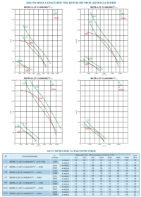 Диаграммы и акустические характеристики вентиляторов ВКРВ-ДУ 3,5-5