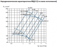 Аэродинамическая характеристика ВВД-5 (1-я схема исполнения)