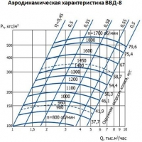 Аэродинамическая характеристика ВВД-8