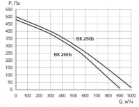 Характеристики вентиляторов ВК200/ВК250