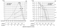 Характеристика вентиляторов ВО300-4Е/ВО300-4/ВО300-2Е/ВО300-2