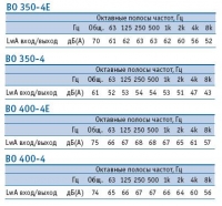 Шумовая характеристика вентиляторов ВО350-4Е/ВО350-4/ВО400-4Е/ВО400-4