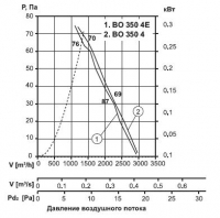 Характеристика вентиляторов ВО350-4Е/ВО350-4