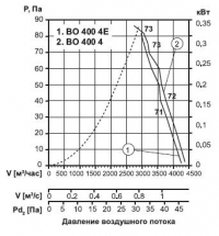 Характеристика вентиляторов ВО400-4Е/ВО400-4