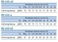 Шумовая характеристика вентиляторов ВО450-4Е/ВО450-4/ВО450-6Е
