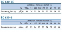 Шумовая характеристика вентиляторов ВО630-6/ВО630-6Е