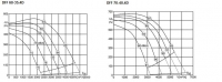 Характеристика DFF 60-35.4D/DFF 70-40.4D