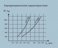 Аэродинамические характеристики воздуховытяжного устройства Спрут