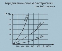 Аэродинамические характеристики для 1 м.п. шланга