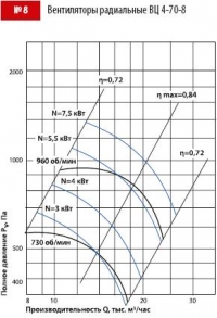 График давления вентилятор ВЦ 4-70-8