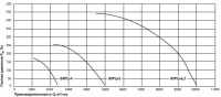 График давления Вентилятор ВКРЦ
