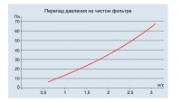 Перепад давления на чистом фильтре ФВКас III