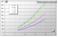 Перепад давления в фильтрах ФВКом W-типа