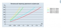 Начальный перепад давления на фильтре ФВА-I