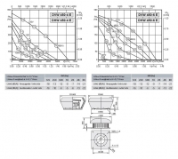 Габаритные размеры и характеристика вентилятора DVW-DHW 450-4E / DVW-DHW 450-6E