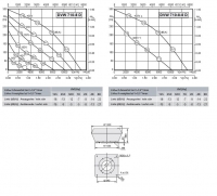 Габаритные размеры и характеристика вентилятора DVW 710-8D / DVW 710-8-8D