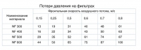 Потери давления фильтре из химволокна тонкой очистки